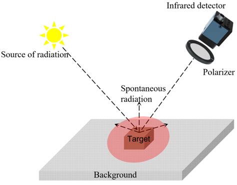 polarization imaging experiments